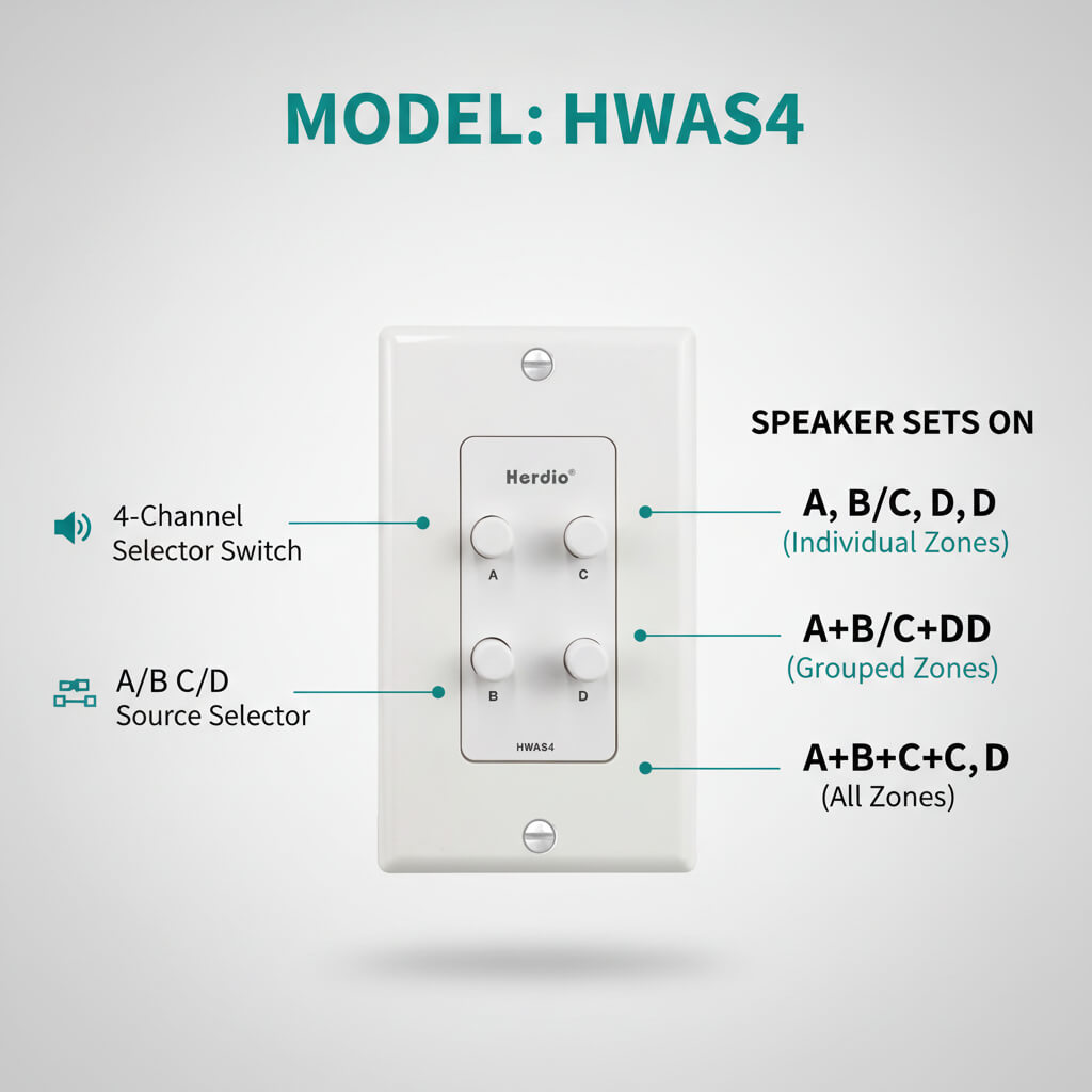 Herdio 4-Channel In-Wall Speaker Selector Switch 120W | Multi-Room Audio Controller